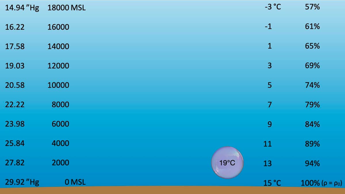 Atmospheric Stability and Convection